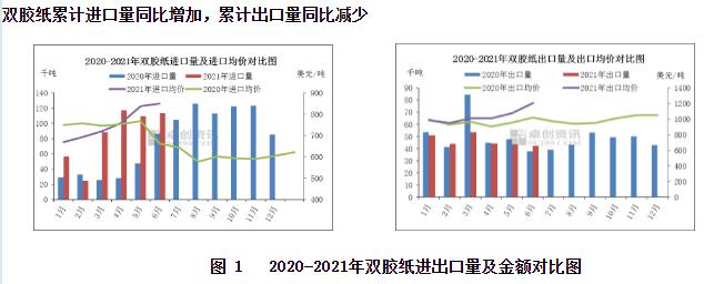 2021年二季度雙膠紙進出口分析
